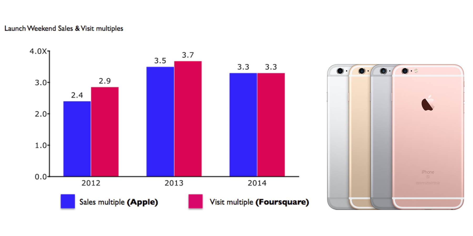 Foursquare-iPhone6s-sales