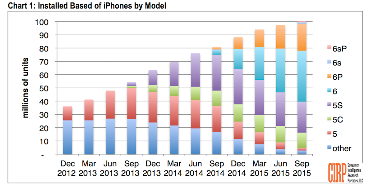 CIRP-iPhones-Nov-2015