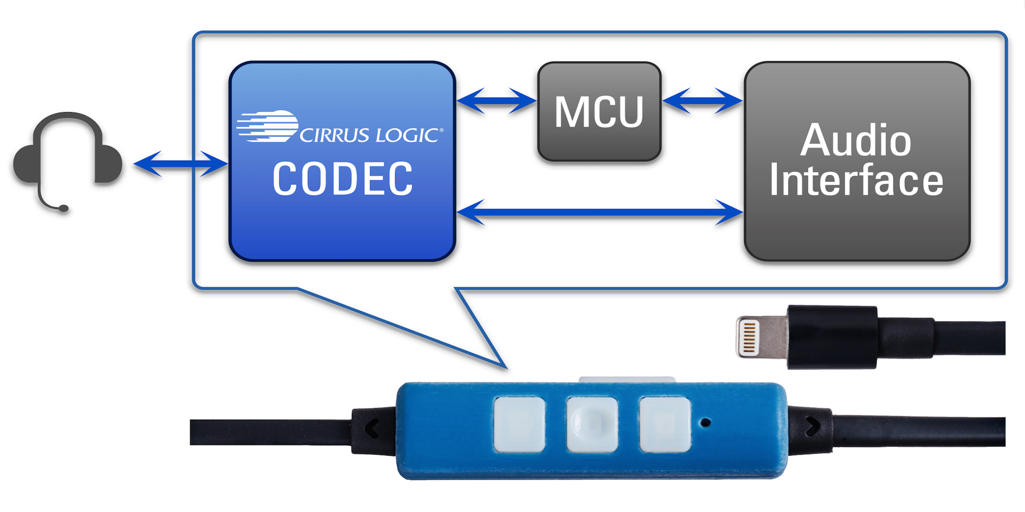 Cirrus Logic MFi