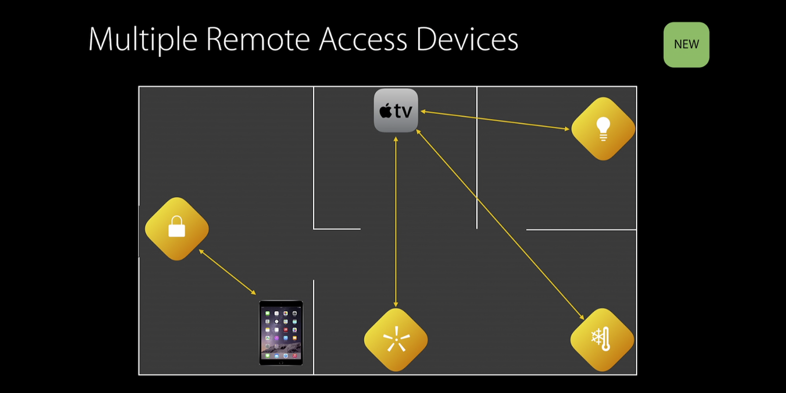 HomeKit-Multiple-Remote-access-iPad