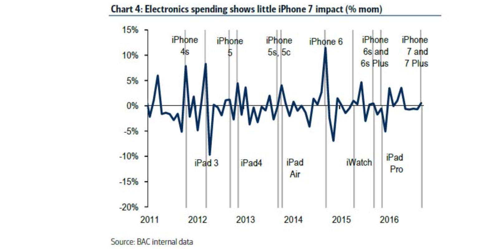 bank-of-america-retail-spending-iphone