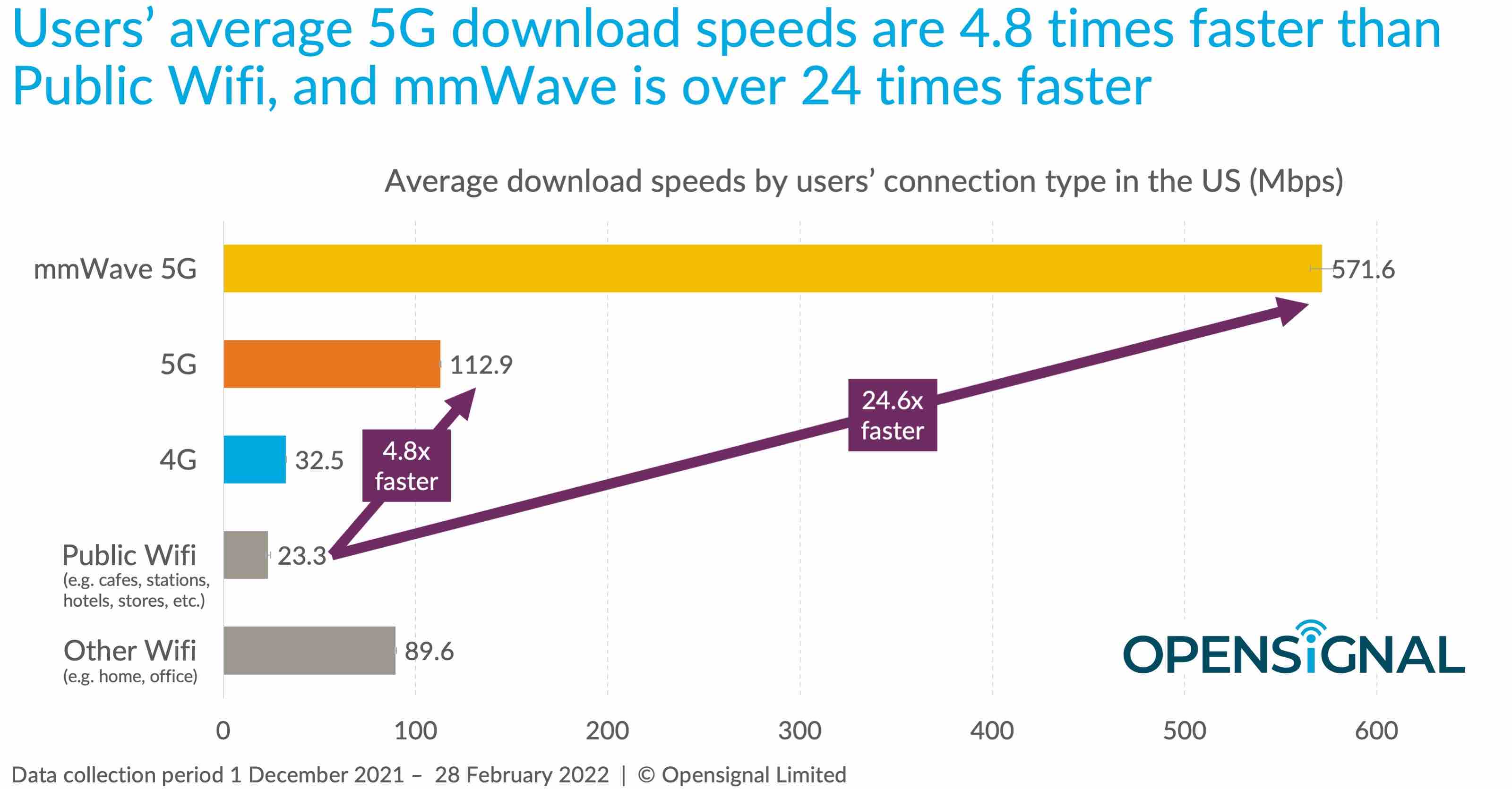 5G vs public wifi Opensignal 1