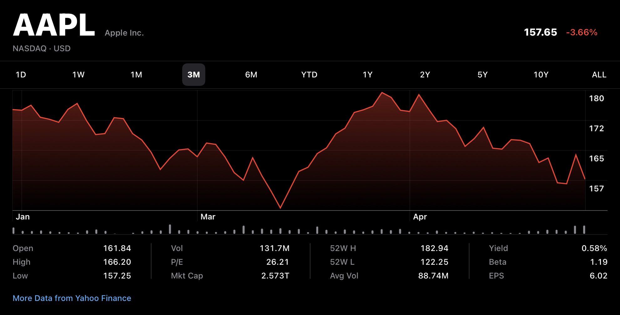 Apple stock Q1 2022