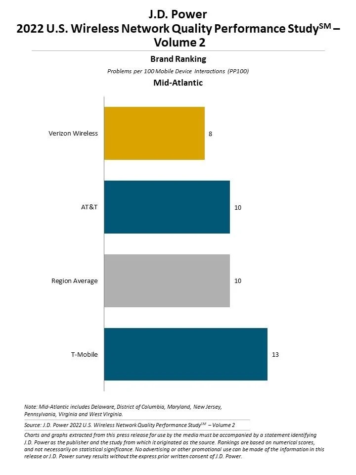 J.D. Power wireless study 1