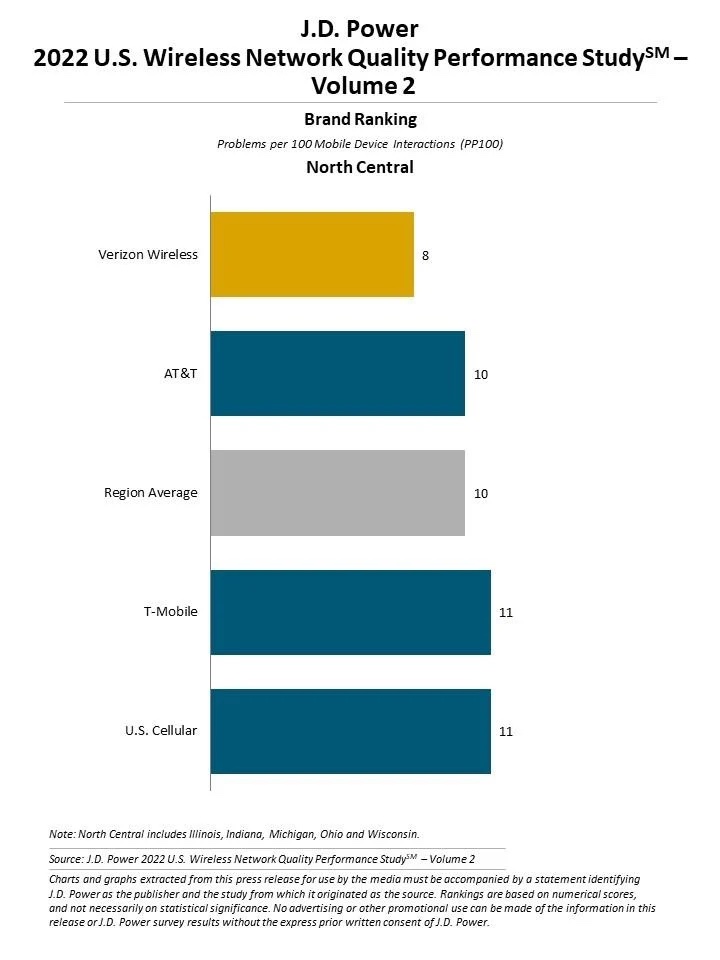 J.D. Power wireless study 2