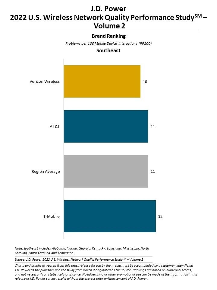 J.D. Power wireless study 4