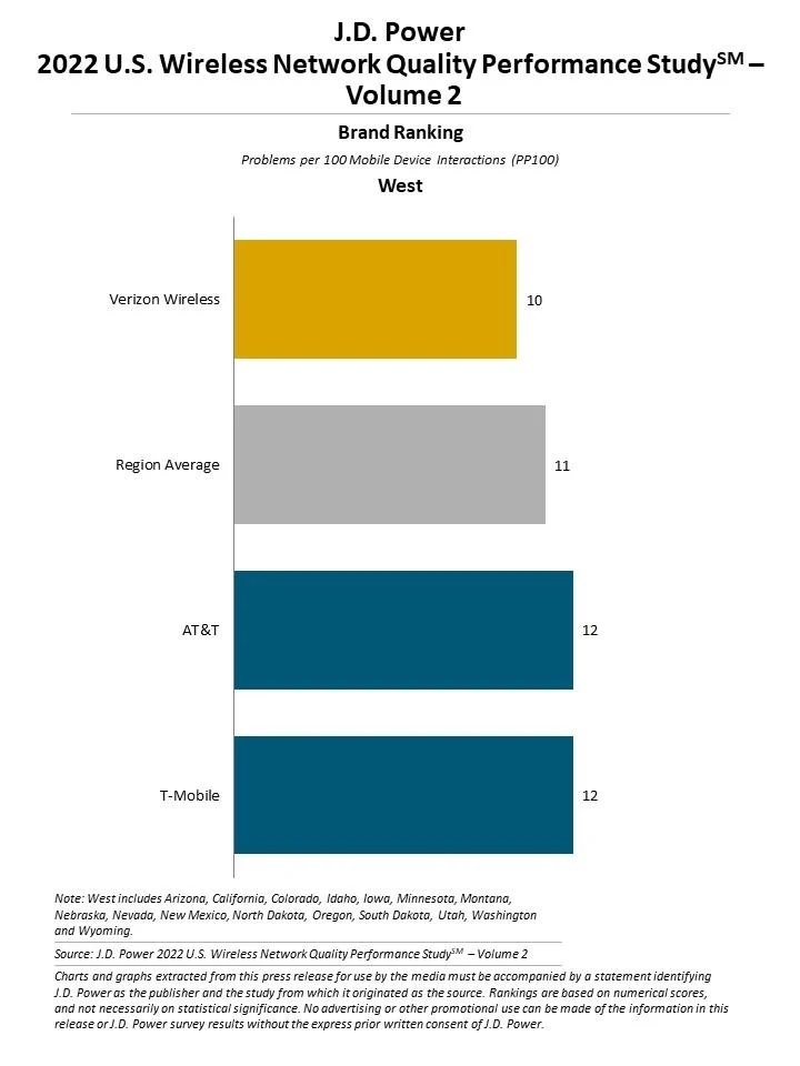 J.D. Power wireless study 5