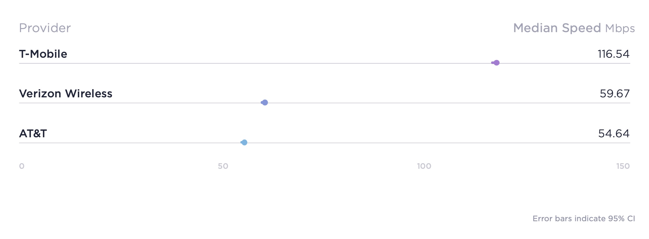 Ookla mobile speedtest Q2 2022