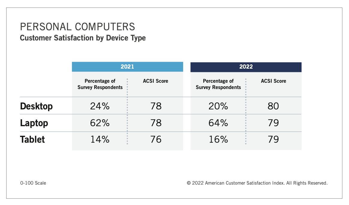 Apple beats Samsung customer satisfaction 1