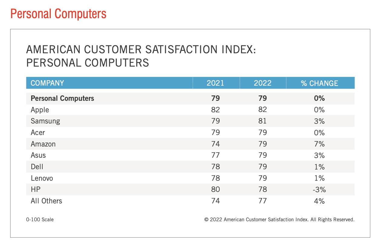 Apple beats Samsung customer satisfaction