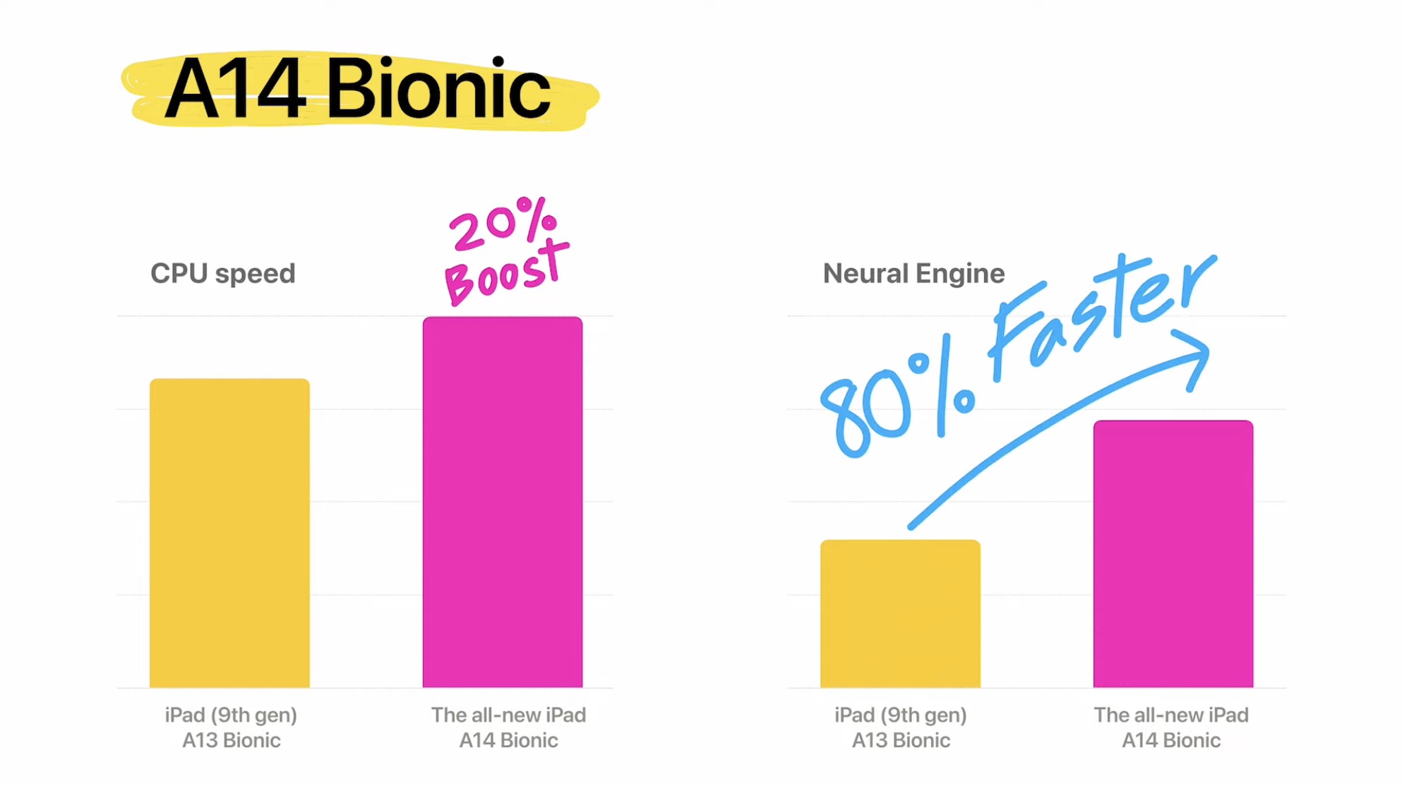 iPad 10 vs 9 vs iPad Air performance