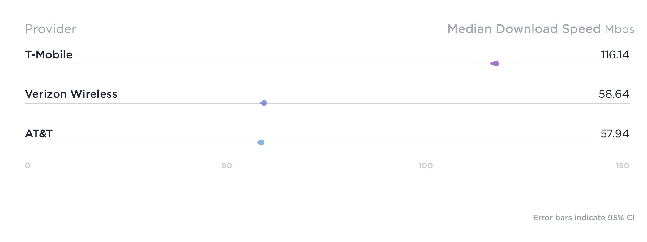 Ookla Q3 median download speeds - mobile
