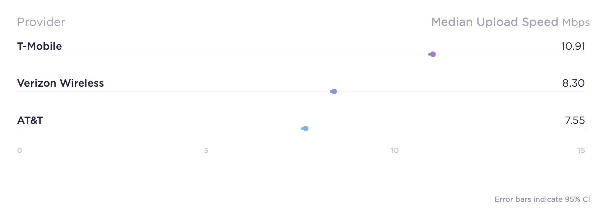 Ookla Q3 median upload speeds - mobile