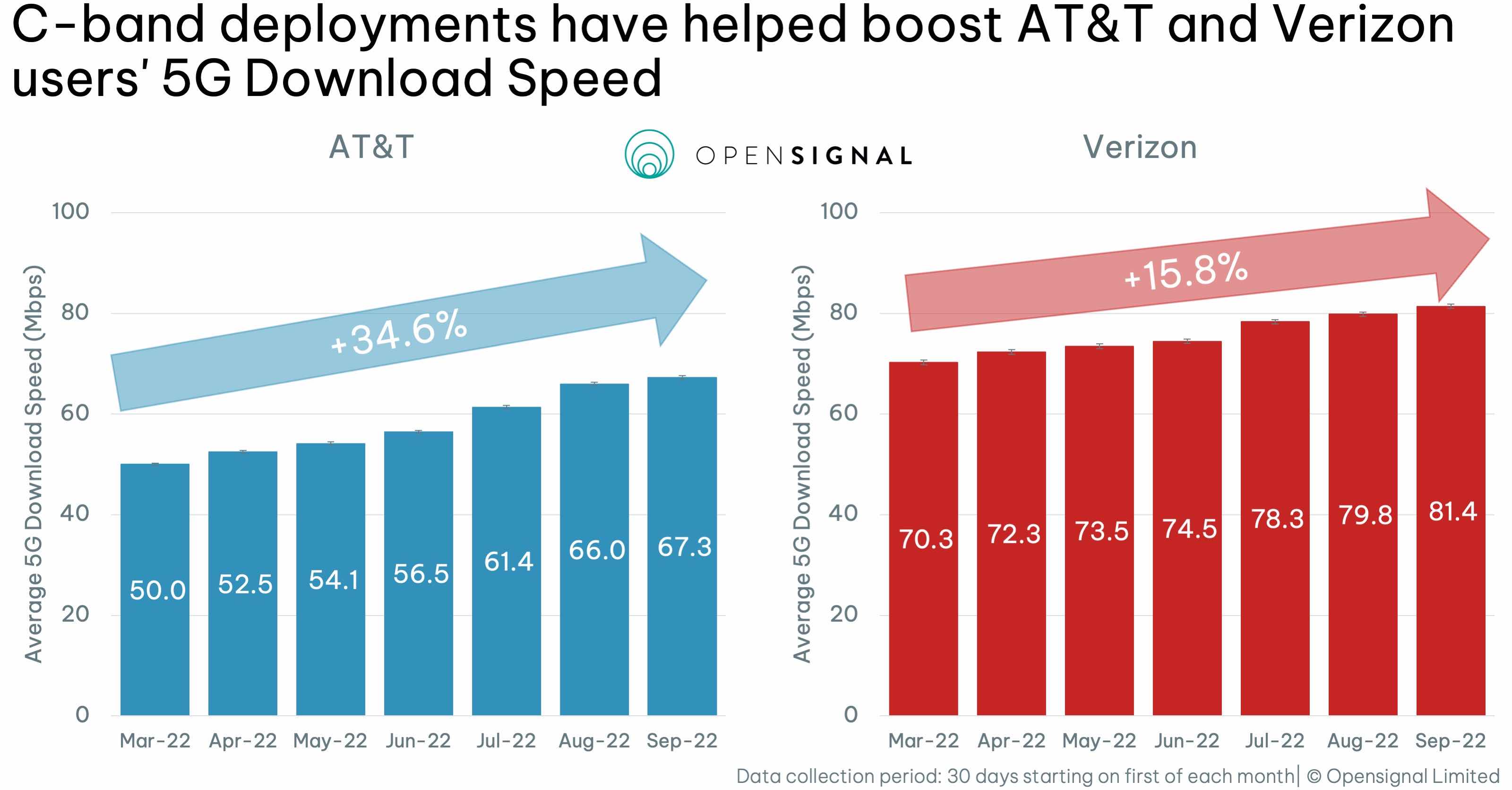 5G C-band difference performance Verizon AT&T
