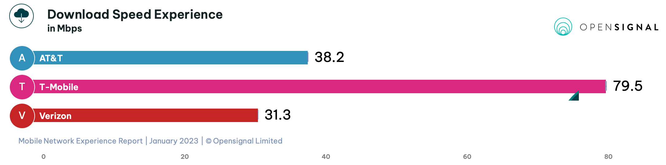 How much faster T-Mobile over Verizon and AT&T 4G/5G speeds