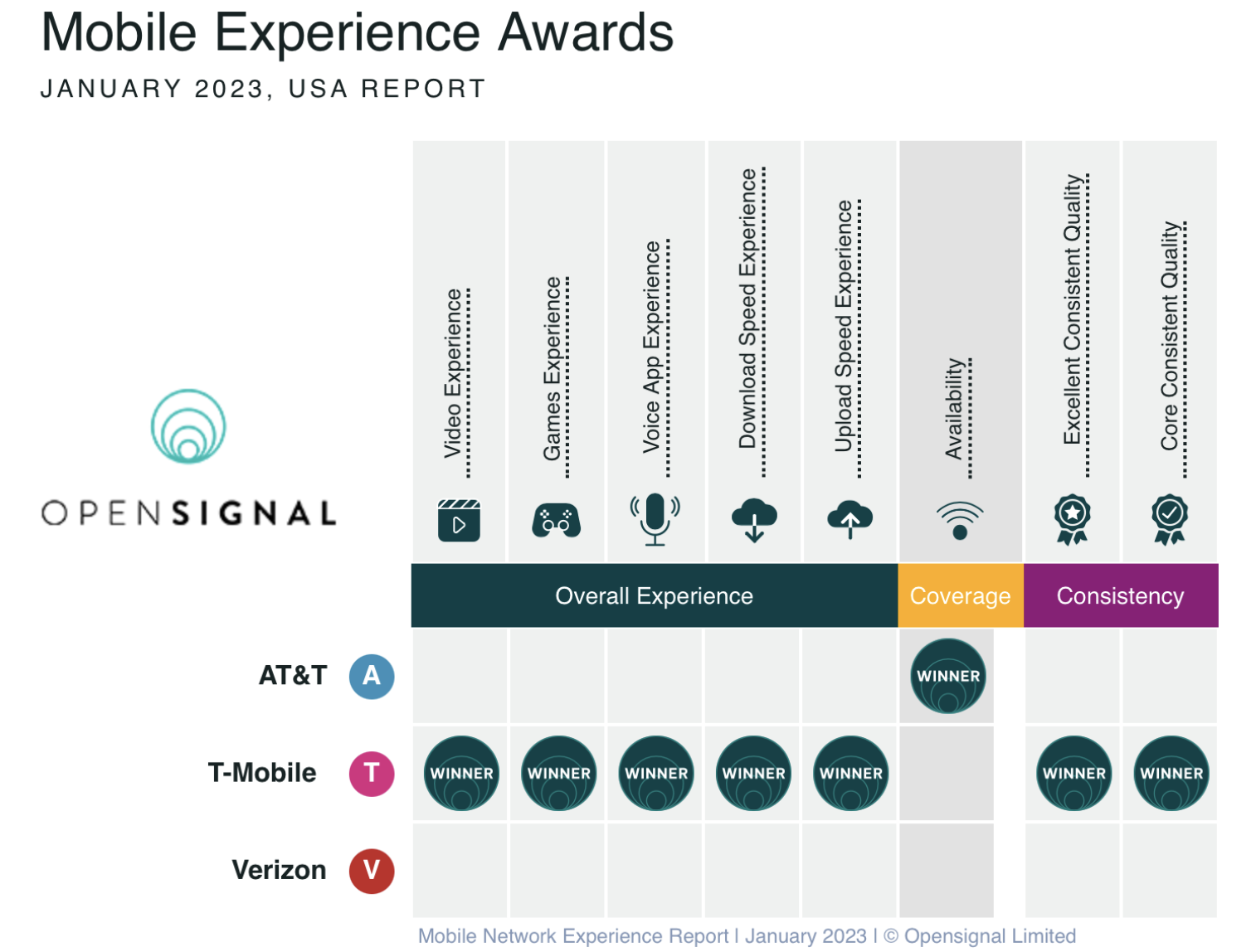 How much faster T-Mobile over Verizon and AT&T Opesignal study