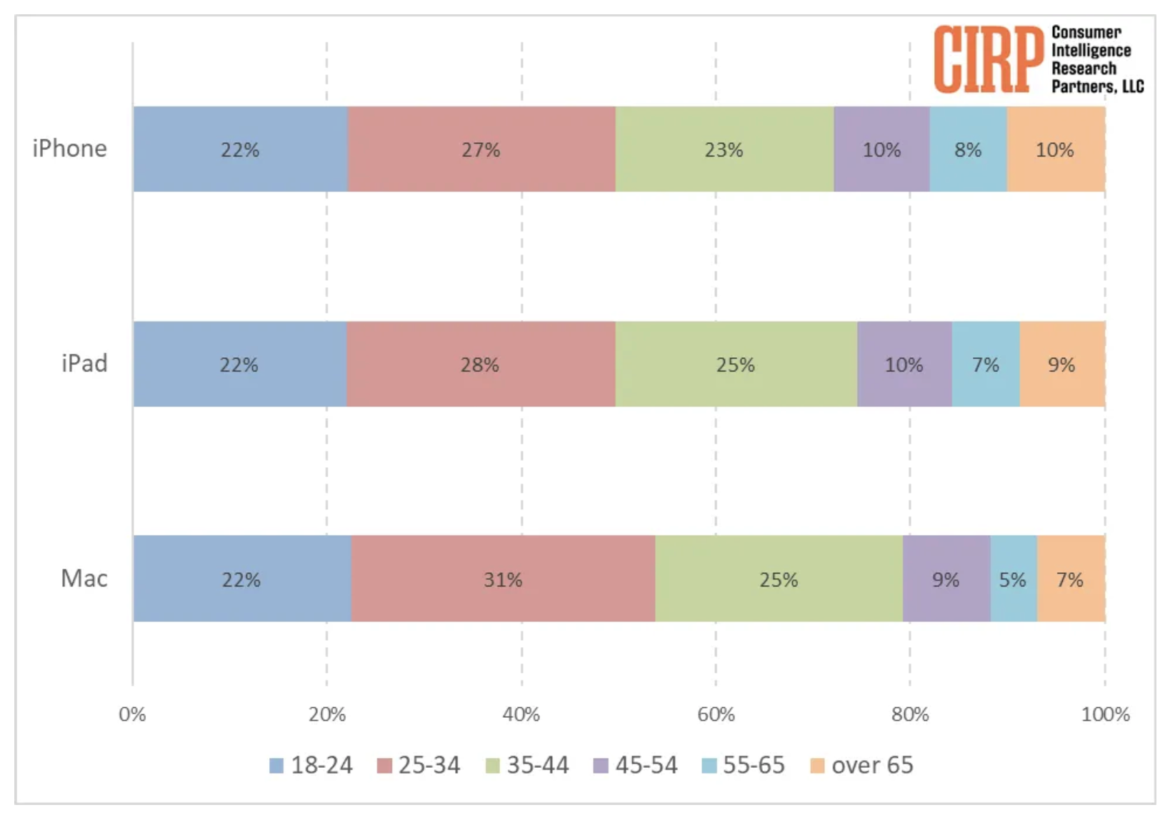iPhone, iPad, Mac ownership by age