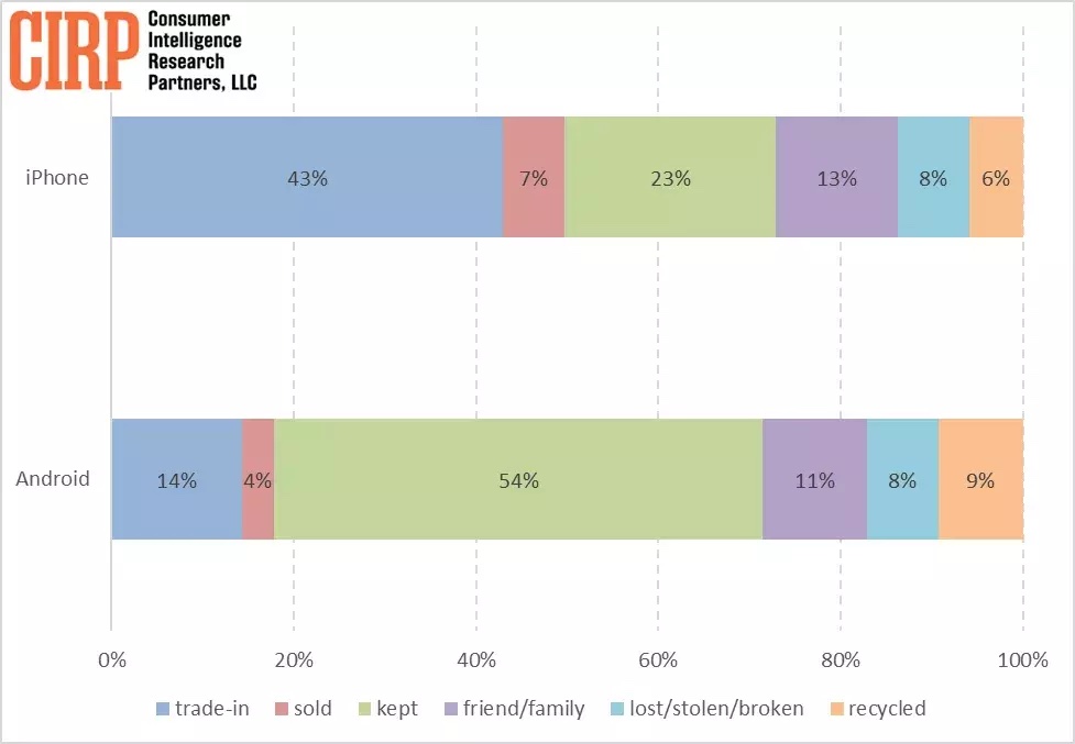 What users do with old iPhones or Android smartphones