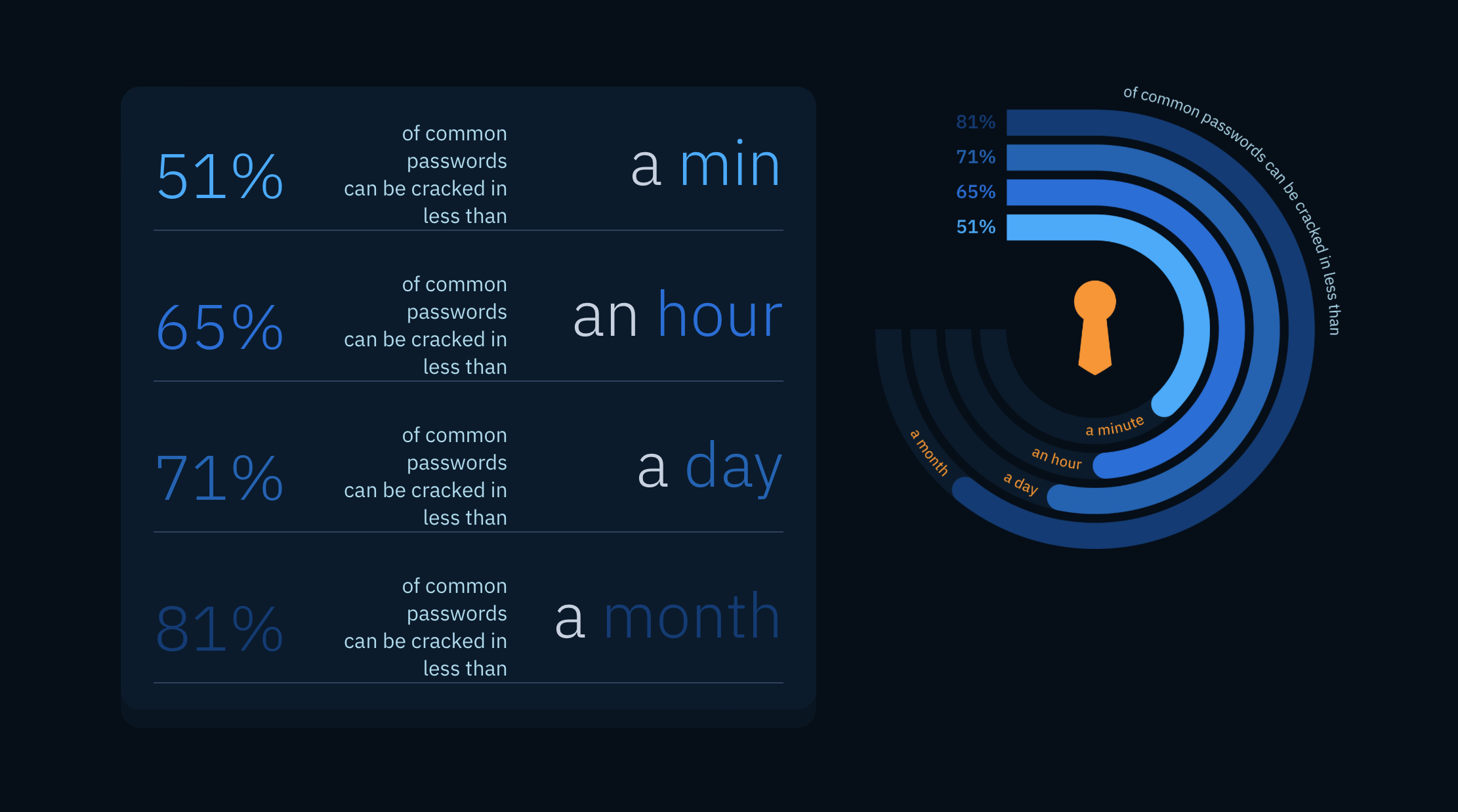 How fast AI cracks passwords 1