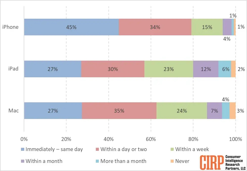 How fast replace iPhone, iPad, Mac broken, lost, stolen
