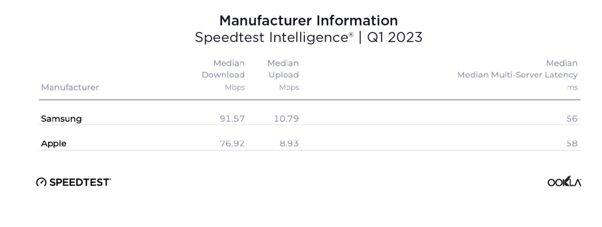 iPhone vs Samsung median download speeds
