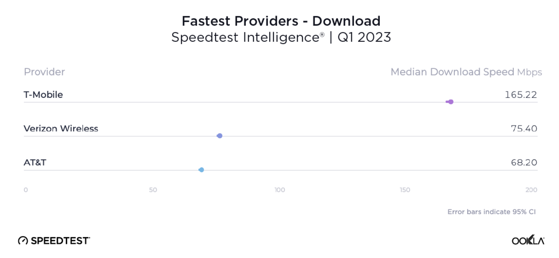 Ookla carrier performance Q1 2023 T-Mobile leading