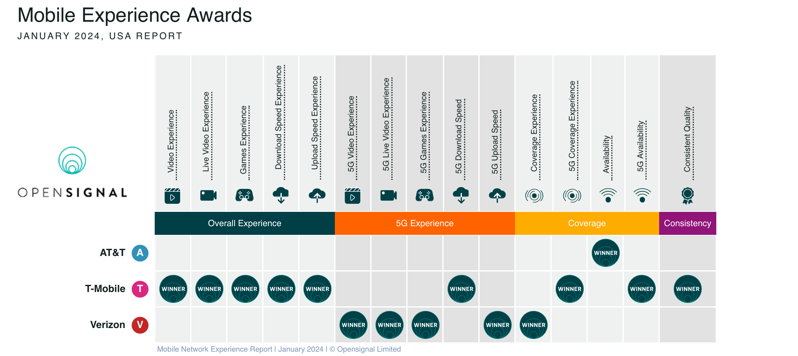Opensignal Mobile Experience Awards