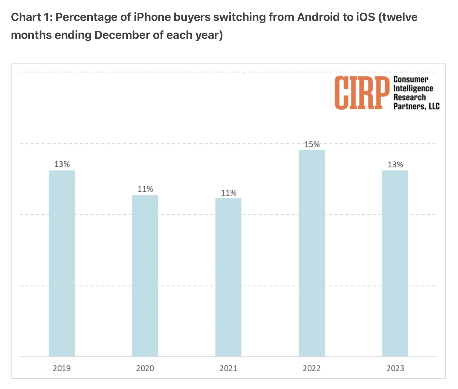 Android switchers to iPhone 2024 data