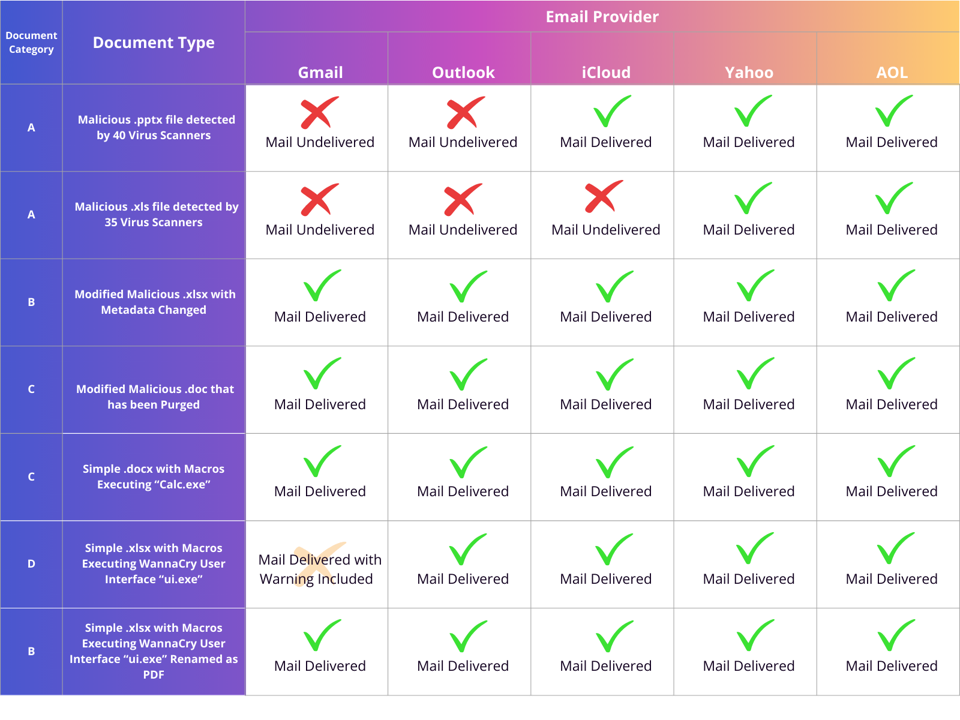 Email service provider chart showing which malware type was delivered