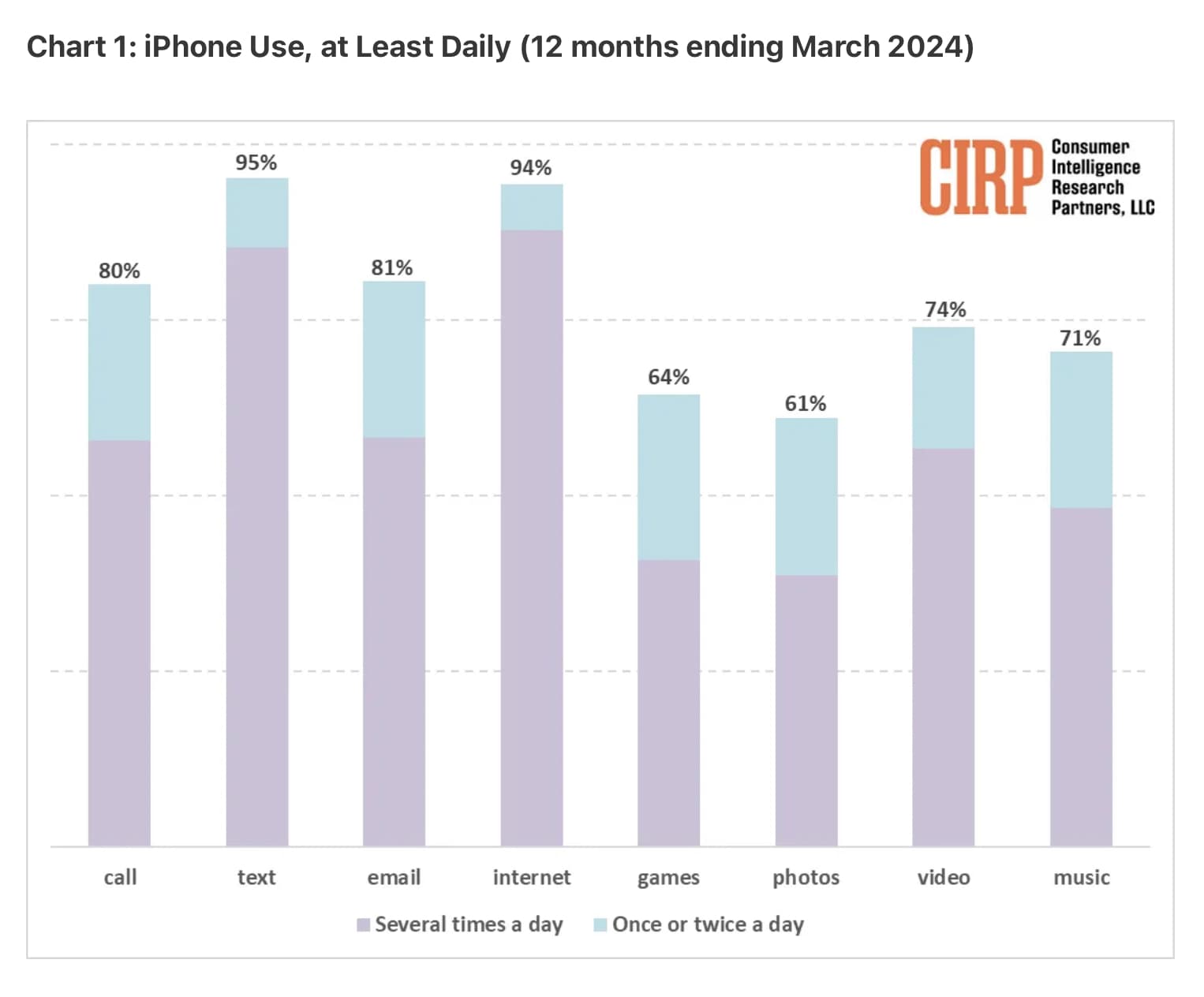 CIRP Apple Intelligence report