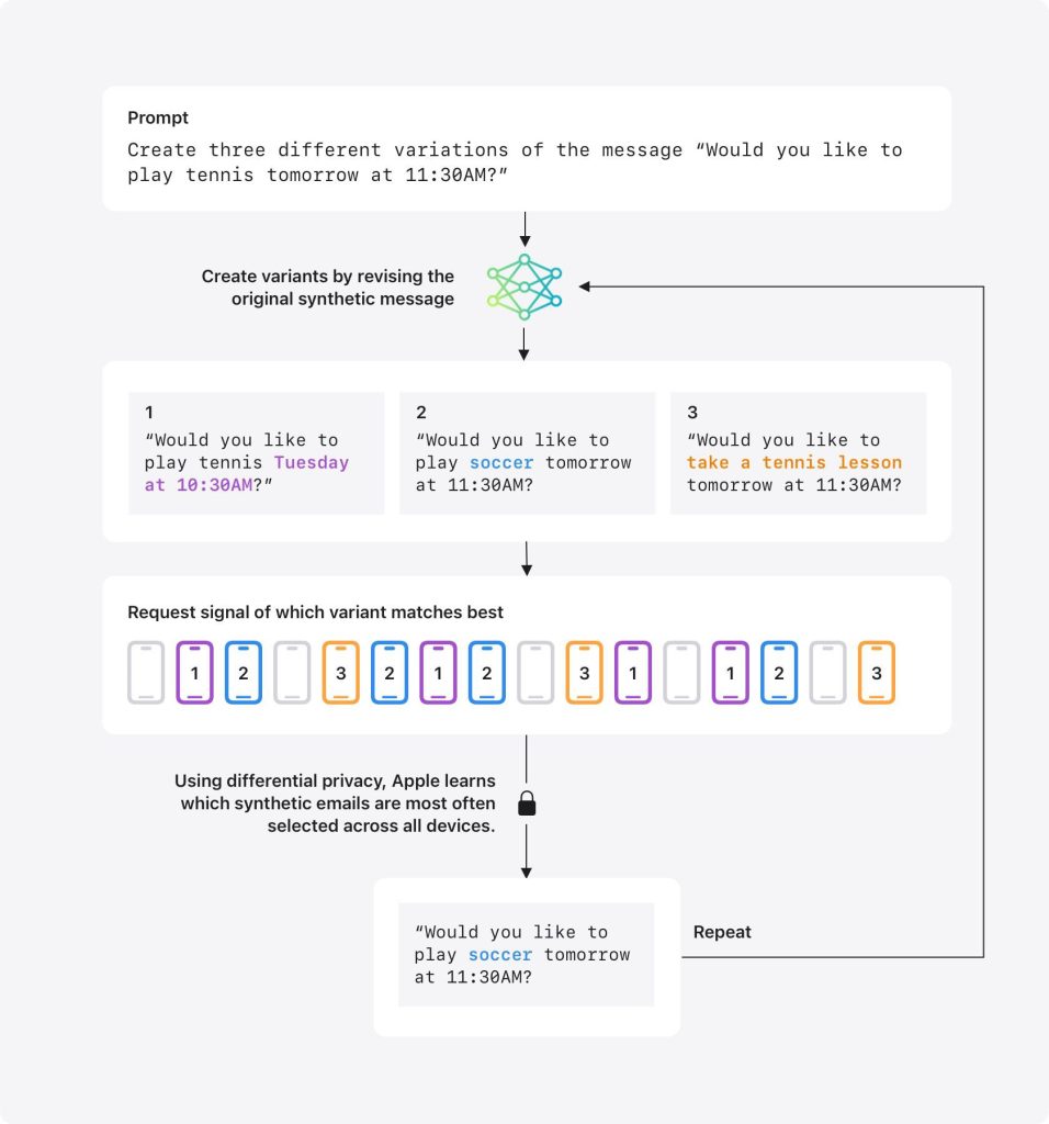 Apple's synthetic data generation pipeline.