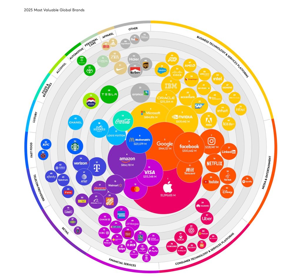 Kantar BrandZ 2025 ranking