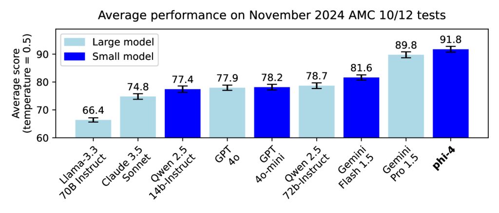 Phi-4 performance against bigger models.