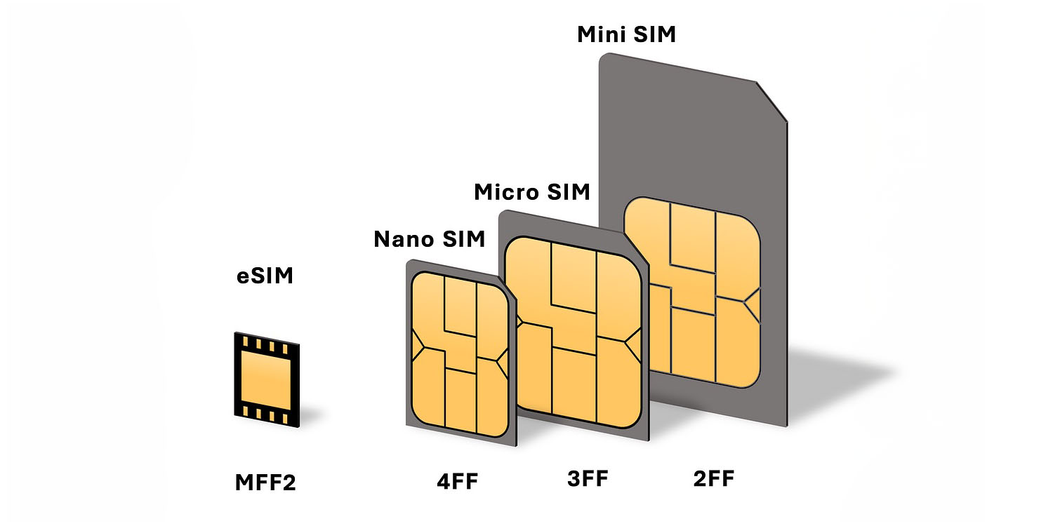 It's time for iPhones to go eSIM-only worldwide | Relative sizes of different generations of SIM shown