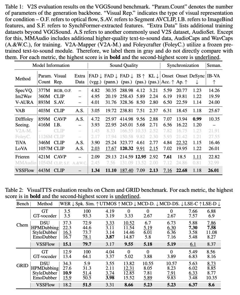 Image: VSSFlow: Unifying Video-conditioned Sound and Speech Generation via Joint Learning